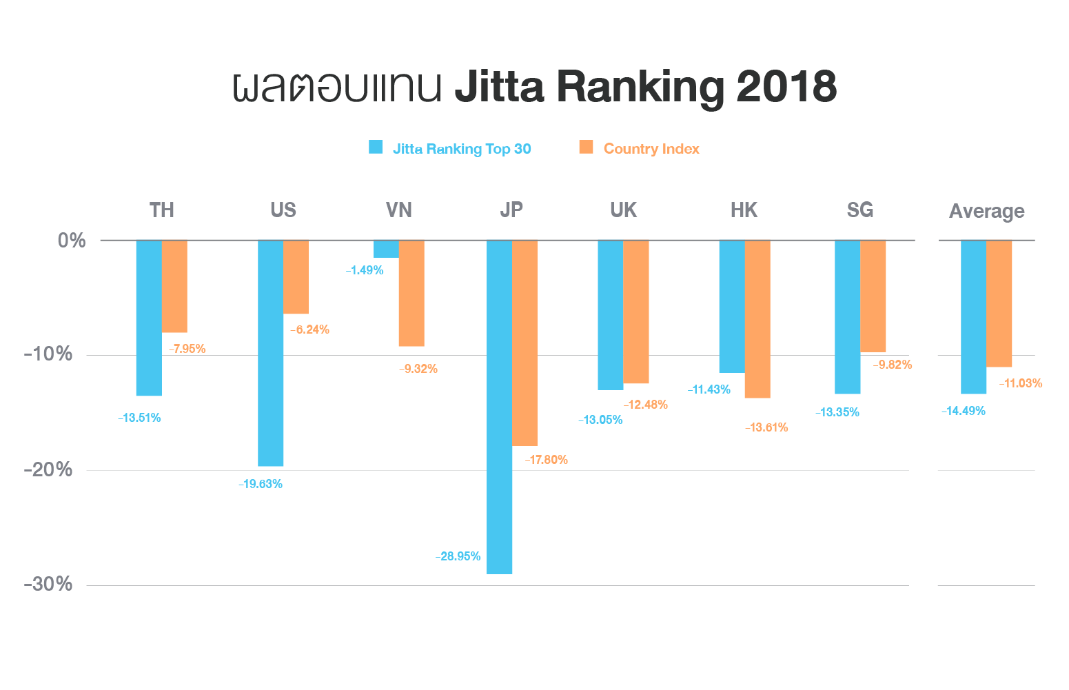 ผลตอบแทน Jitta Ranking ปี 2018
