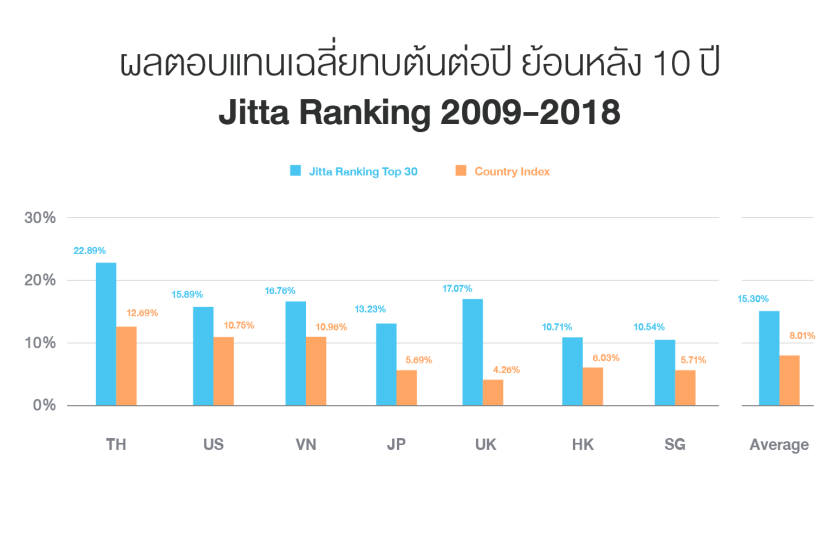 ผลตอบแทน Jitta Ranking ย้อนหลัง 10 ปี (2009-2018)