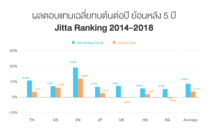 ผลตอบแทน Jitta Ranking ย้อนหลัง 5 ปี (2014-2018)