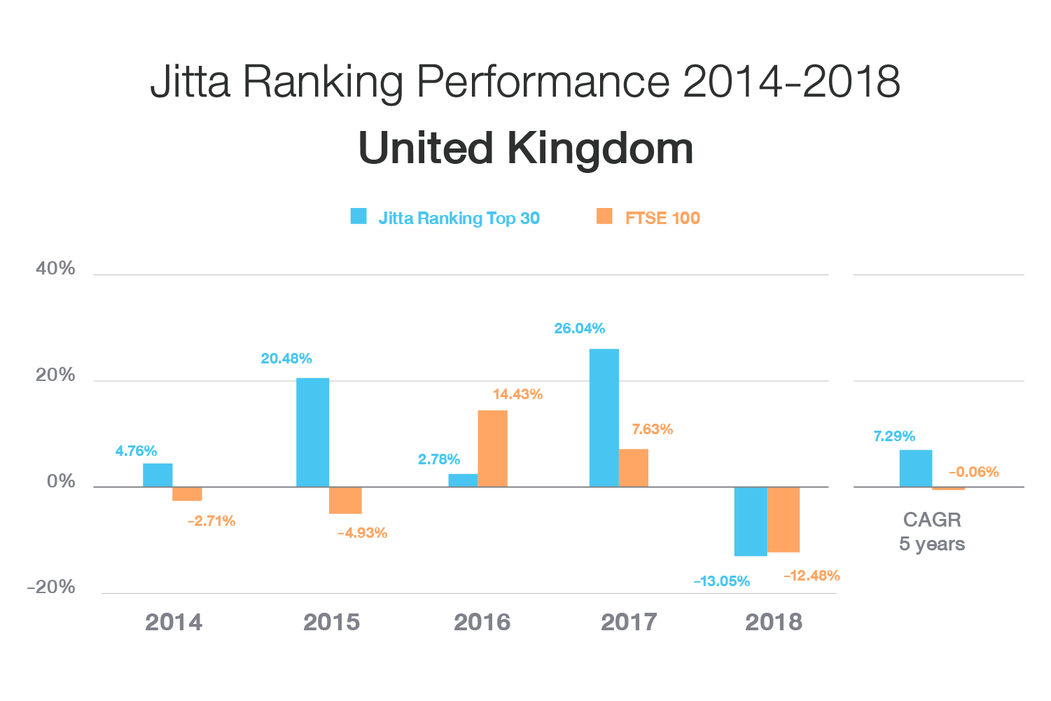 Jitta Ranking U.K.: 5-Year Average Returns (2014-2018)