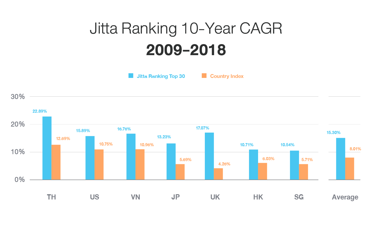 Jitta Ranking 10-Year Average Returns (2009-2018)
