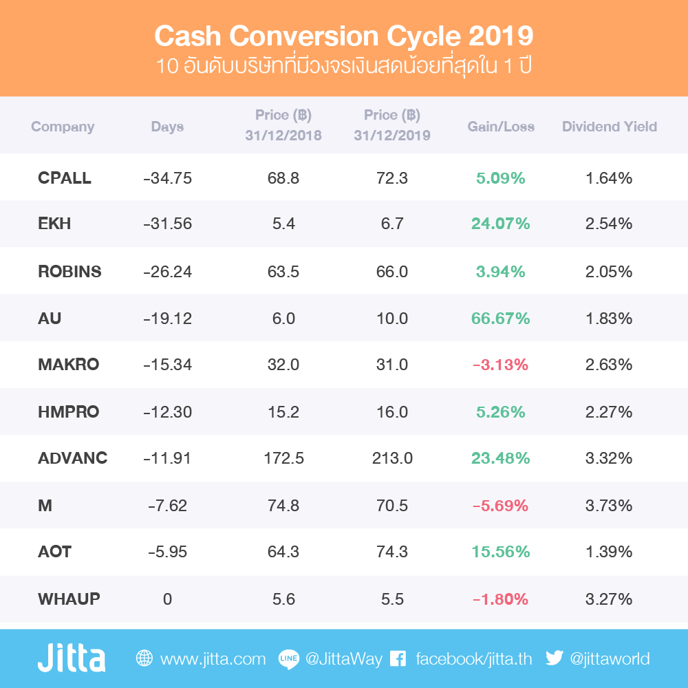CASH CONVERSION CYCLE
10 อันดับบริษัทที่มีวงจรเงินสดน้อยที่สุด