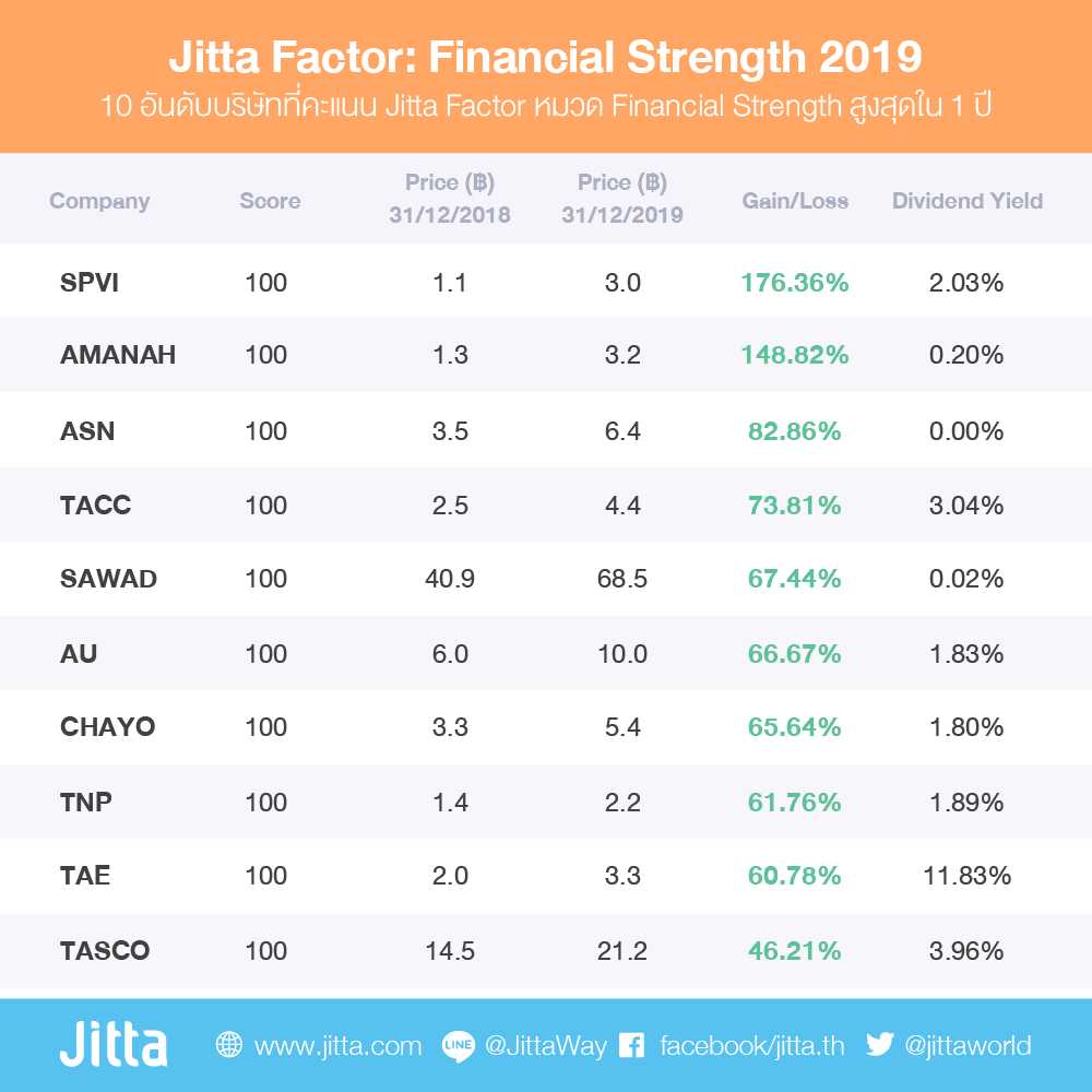 JITTA FACTOR: FINANCIAL STRENGTH
10 บริษัทที่คะแนน Jitta Factor: Financial Strength เพิ่มขึ้นสูงสุด