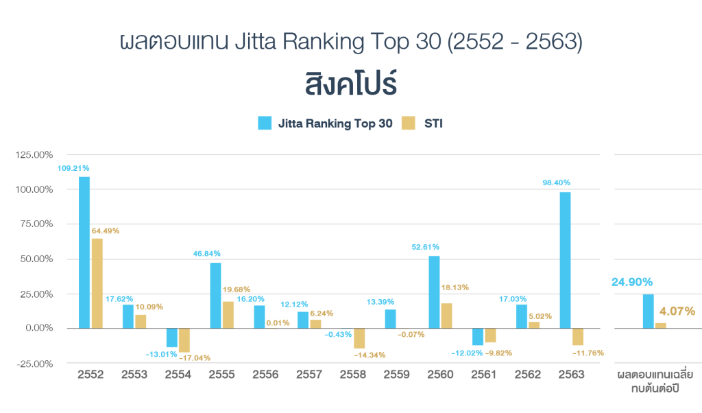 ผลตอบแทนเฉลี่ยทบต้น 12 ปี ของ Jitta Ranking สิงคโปร์ เทียบกับ STI